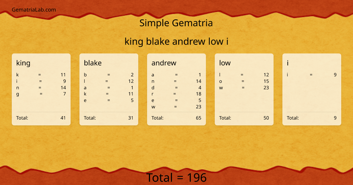 king blake andrew low i in simple Gematria
